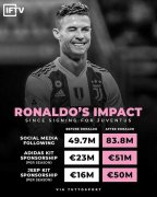 Juventus kiếm bộn tiền nhờ Ronaldo