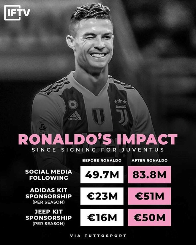 Juventus kiếm bộn tiền nhờ Ronaldo