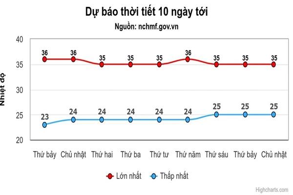 Miền Bắc nắng ấm dài ngày, Nam Bộ có nơi 37 độ C