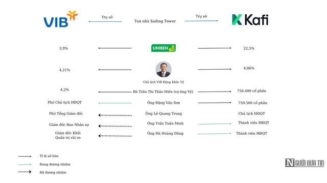 Màn vực dậy của Chứng khoán Kafi khi liên minh VIB gõ cửa